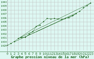 Courbe de la pression atmosphrique pour Biscarrosse (40)