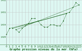 Courbe de la pression atmosphrique pour Lans-en-Vercors (38)