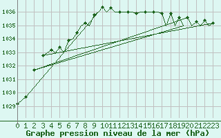 Courbe de la pression atmosphrique pour Bilbao (Esp)