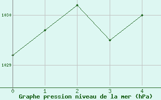 Courbe de la pression atmosphrique pour Cordoba Observatorio