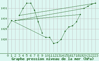 Courbe de la pression atmosphrique pour Reichenau / Rax