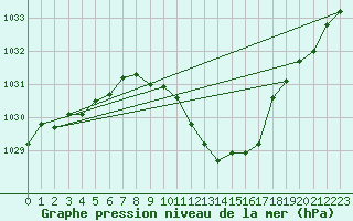 Courbe de la pression atmosphrique pour Nyon-Changins (Sw)