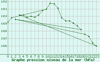 Courbe de la pression atmosphrique pour Pau (64)