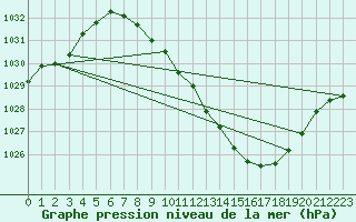 Courbe de la pression atmosphrique pour Toledo