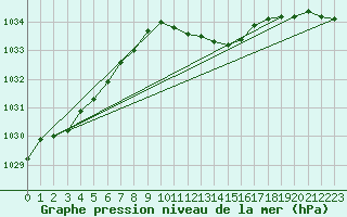 Courbe de la pression atmosphrique pour Lahr (All)