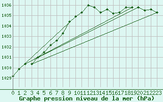 Courbe de la pression atmosphrique pour Cap Bar (66)