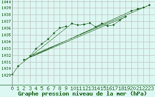 Courbe de la pression atmosphrique pour Humain (Be)