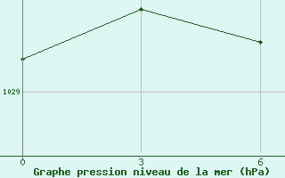 Courbe de la pression atmosphrique pour Belogorka