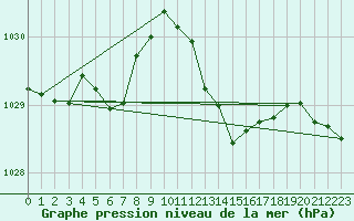 Courbe de la pression atmosphrique pour Sgur-le-Chteau (19)