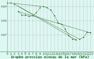Courbe de la pression atmosphrique pour Avelgem (Be)