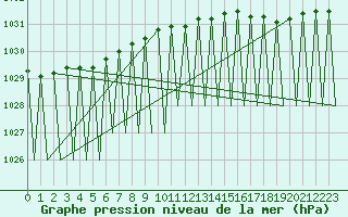 Courbe de la pression atmosphrique pour Gallivare