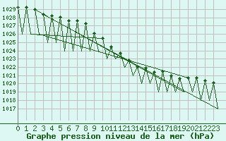 Courbe de la pression atmosphrique pour Neuburg / Donau
