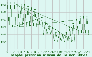 Courbe de la pression atmosphrique pour Sveg A