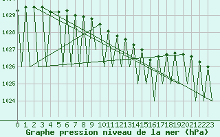 Courbe de la pression atmosphrique pour Vilhelmina