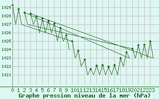 Courbe de la pression atmosphrique pour Saarbruecken / Ensheim