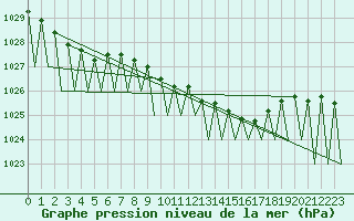 Courbe de la pression atmosphrique pour Buechel