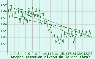 Courbe de la pression atmosphrique pour Krakow