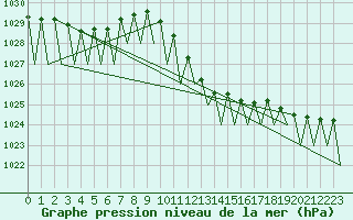 Courbe de la pression atmosphrique pour Lugano (Sw)