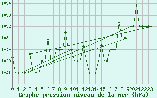 Courbe de la pression atmosphrique pour Izmir / Adnan Menderes