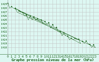 Courbe de la pression atmosphrique pour Platform Awg-1 Sea