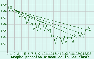 Courbe de la pression atmosphrique pour Platform Awg-1 Sea