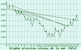 Courbe de la pression atmosphrique pour Platform L9-ff-1 Sea