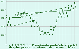 Courbe de la pression atmosphrique pour Bucuresti / Imh