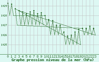 Courbe de la pression atmosphrique pour Maastricht / Zuid Limburg (PB)
