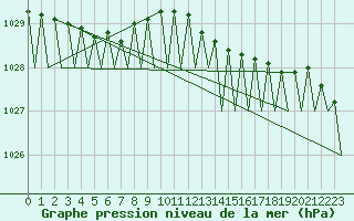 Courbe de la pression atmosphrique pour Wunstorf