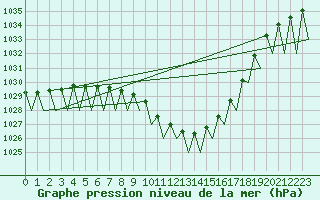 Courbe de la pression atmosphrique pour Laupheim