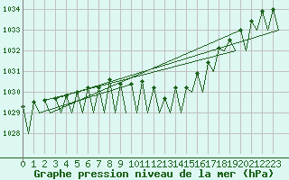 Courbe de la pression atmosphrique pour Noervenich