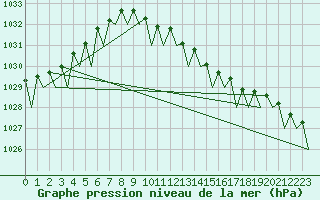 Courbe de la pression atmosphrique pour Hannover
