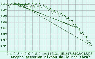Courbe de la pression atmosphrique pour Poznan