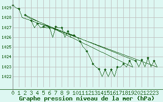 Courbe de la pression atmosphrique pour Cagliari / Elmas