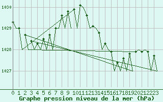 Courbe de la pression atmosphrique pour Ibiza (Esp)