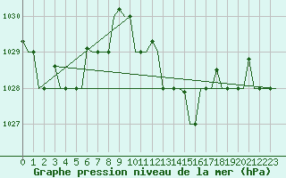 Courbe de la pression atmosphrique pour Gnes (It)