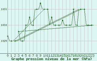Courbe de la pression atmosphrique pour Luqa