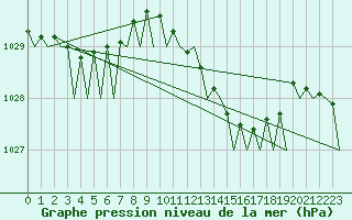 Courbe de la pression atmosphrique pour Leeming