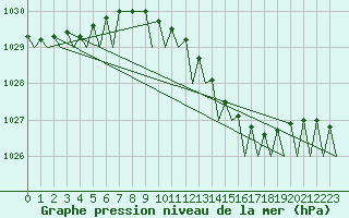 Courbe de la pression atmosphrique pour Rotterdam Airport Zestienhoven