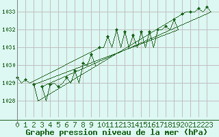Courbe de la pression atmosphrique pour Leeuwarden