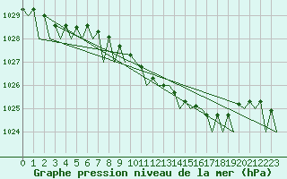 Courbe de la pression atmosphrique pour Wittering