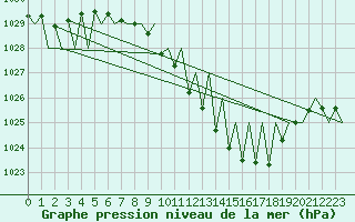 Courbe de la pression atmosphrique pour Genve (Sw)