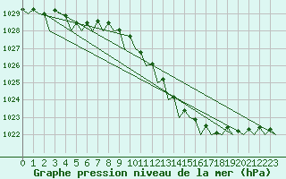 Courbe de la pression atmosphrique pour Groningen Airport Eelde