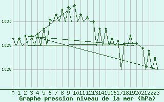 Courbe de la pression atmosphrique pour Vlieland