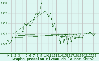 Courbe de la pression atmosphrique pour Gerona (Esp)