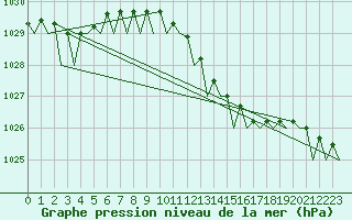 Courbe de la pression atmosphrique pour Vlissingen