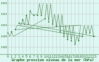 Courbe de la pression atmosphrique pour Hahn