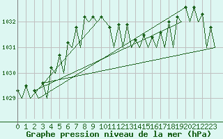 Courbe de la pression atmosphrique pour Bilbao (Esp)
