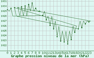 Courbe de la pression atmosphrique pour Madrid / Barajas (Esp)