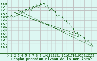 Courbe de la pression atmosphrique pour Fassberg